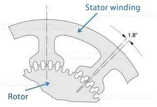 1.8° ステップ角構造の概略図