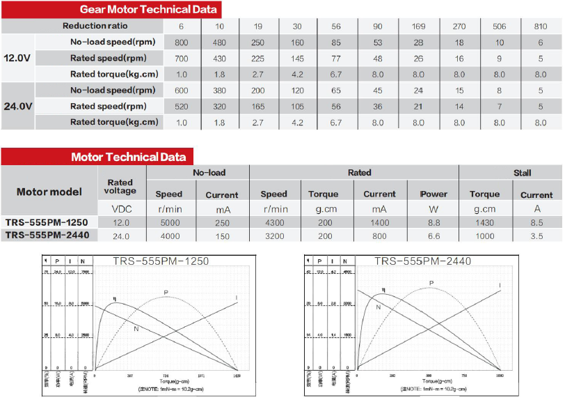 20個 Φ37mm 12V/24V ブラシDCギヤードモータ GM37-555 ギア比 6~810 平行軸ギヤボックス付き 20個 Φ37mm 12V/24V ブラシDCギヤードモータ GM37-555 ギア比 6~810 平行軸ギヤボックス付き