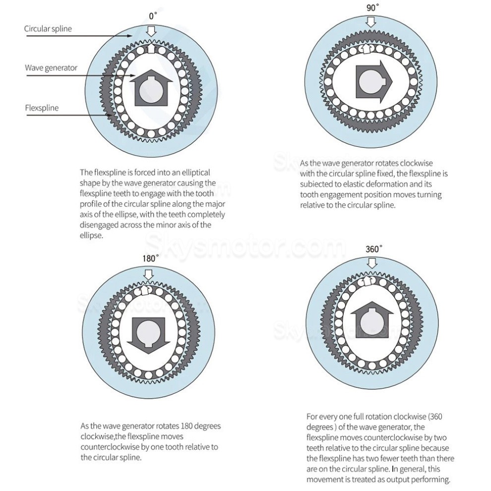 FAシリーズ ハーモニック減速機(波動歯車減速機) ギア比 30:1 / 50:1 / 80:1 / 100:1 / 120:1 サーボモーター用