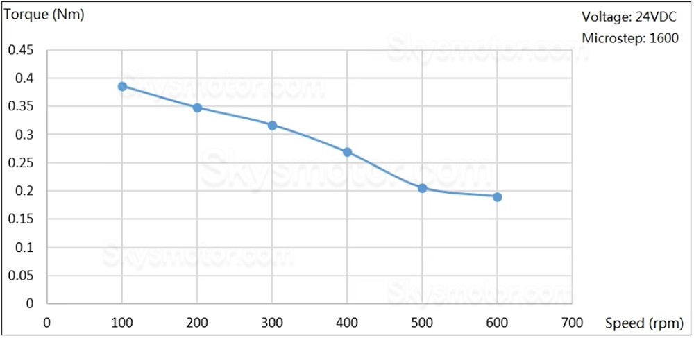 JMC Nema17 一体型クローズドループステッピングモーター iHSS42-24-07 1.8度 0.7Nm 24V 2相