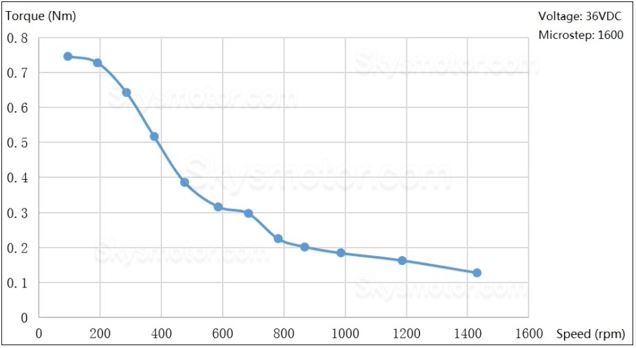 JMC NEMA 23 一体型クローズドループステッピングモーター IHSS57-36-10/20/SC 1.8度 1Nm/2Nm/3Nm 4A/5A 36V 2相
