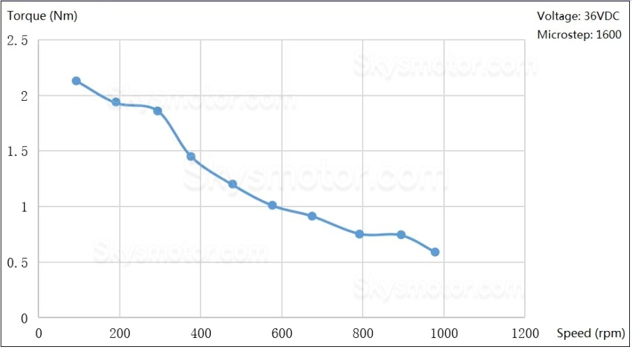 JMC NEMA 23 一体型クローズドループステッピングモーター IHSS60-36-30-30/31/SC 1.8度 3Nm 5A 36V 2相