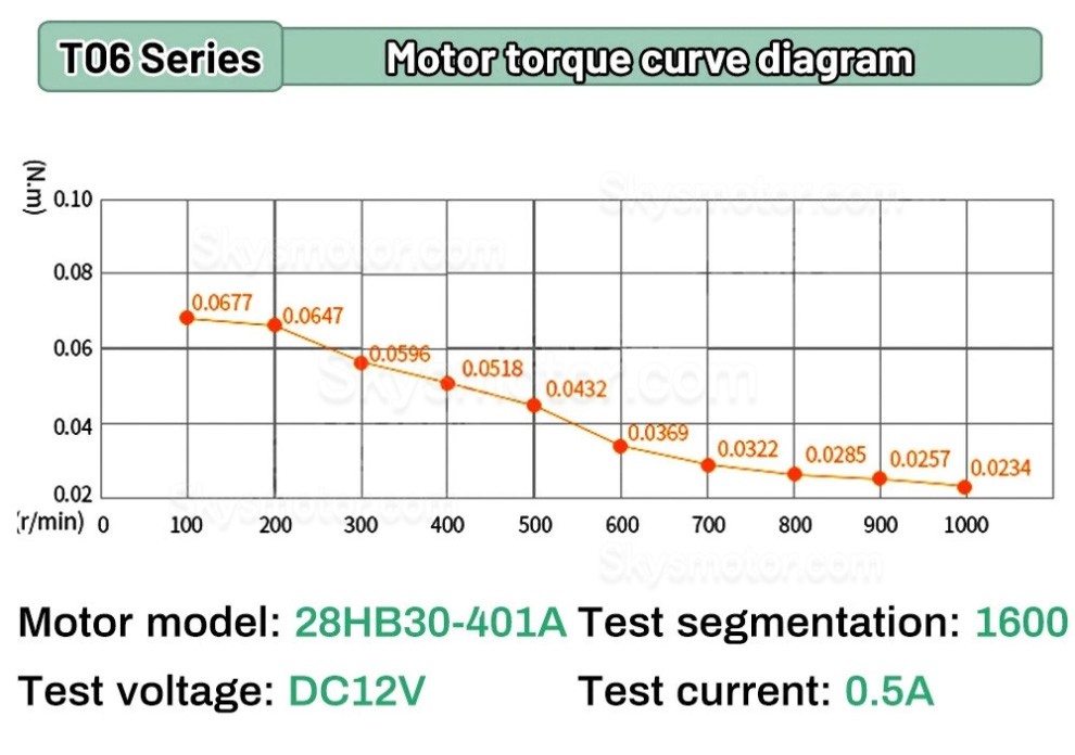 CNC台形ねじスライドテーブルOSP001607電動リニアステージ（Nema 11ステッピングモーター付き）