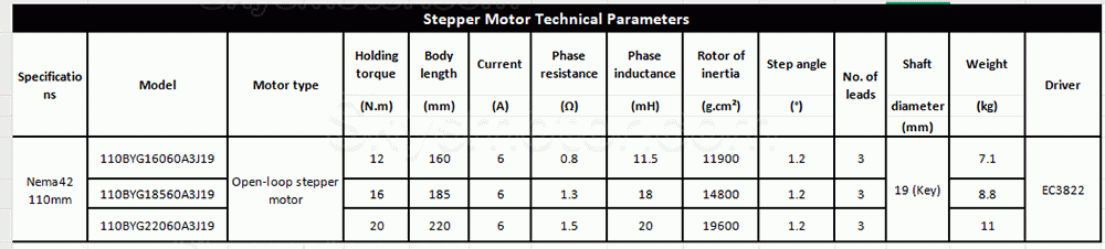 Nema 42 3相ステッピングモーター＆ドライバーキット 110BYG16060A3J19+EC3822 12/16/20Nm 1.2度